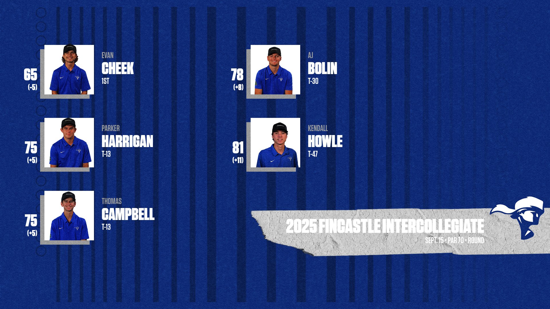 Cheek Shines With 65 to Lead SMC Men&rsquo;s Golf at Fincastle Intercollegiate