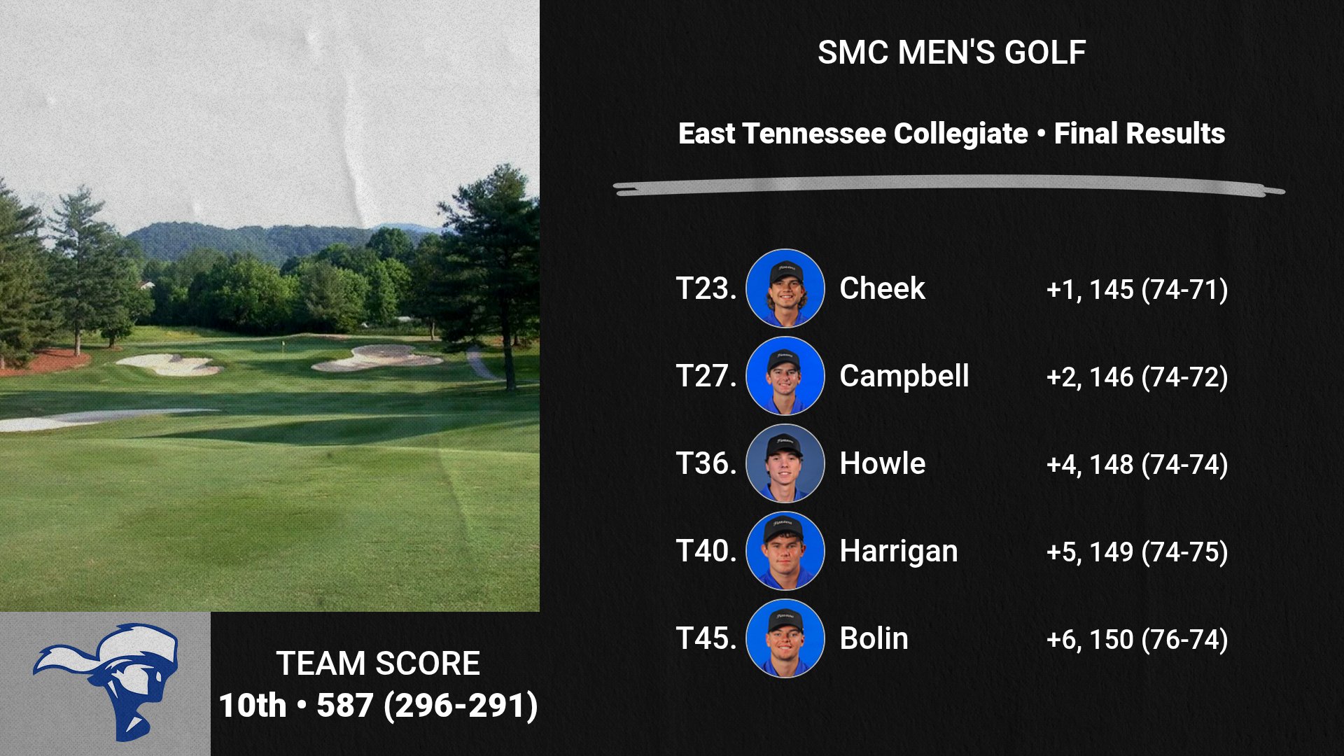 SMC Men&rsquo;s Golf Finishes 10th at East Tennessee Collegiate