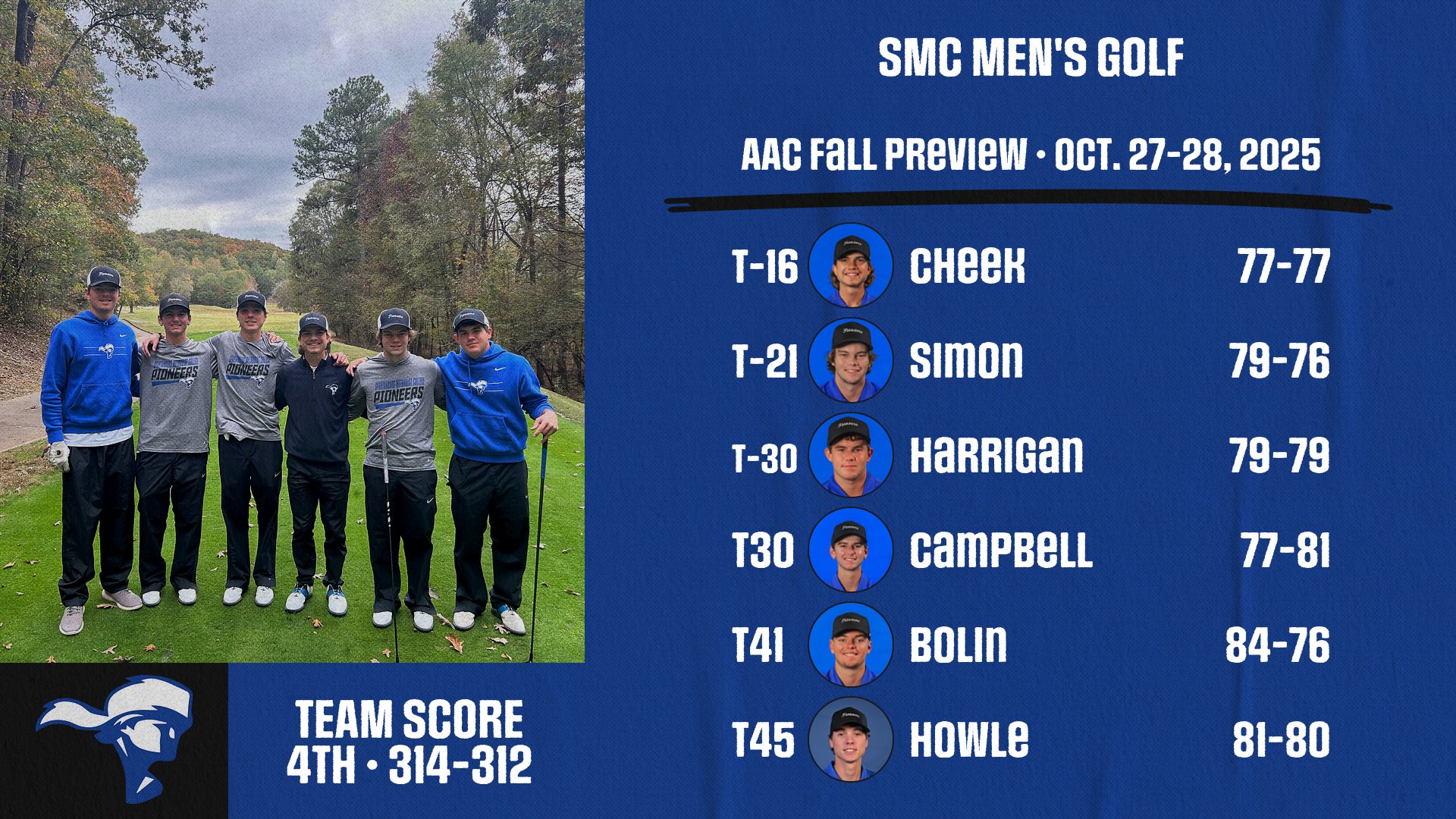 Pioneers Close Fall Season with Fourth-Place Finish at AAC Fall Showcase