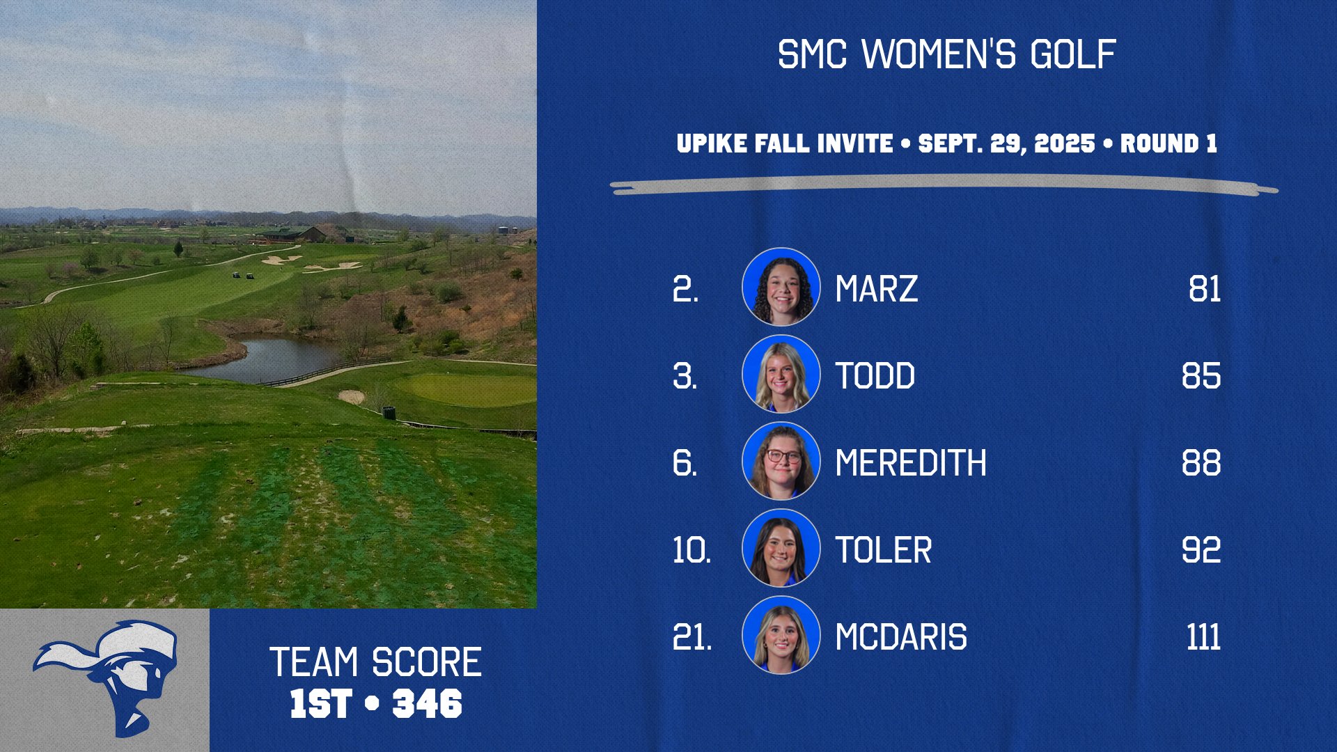Pioneers Build Big Lead After Opening Round at UPIKE Fall Invite